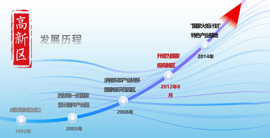 集團全力助推陜西咸陽高新技術產業開發區委托招商引資，做大做強四大主導產業集群！